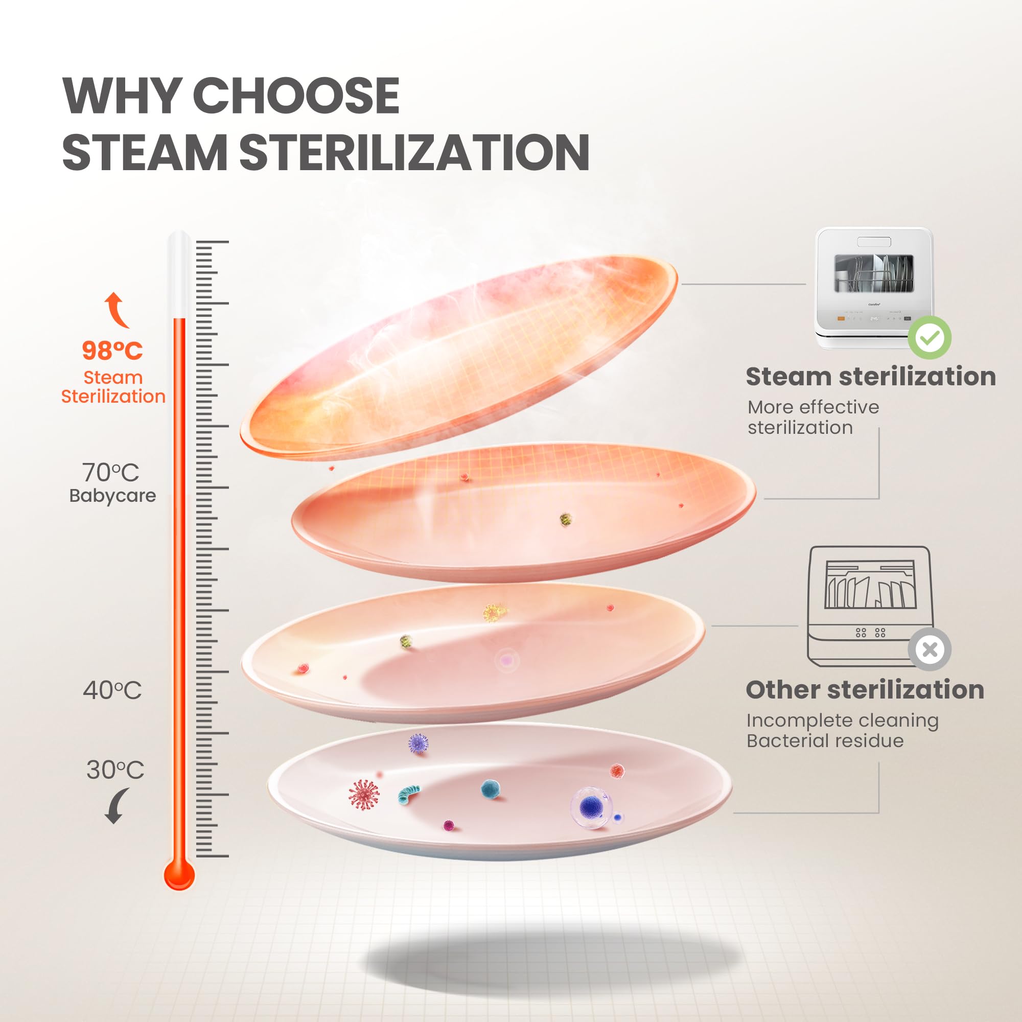 comfee' table top dishwasher, mini countertop dishwasher with 6+3 programs, steam wash comfee' table top dishwasher, mini countertop dishwasher with 6+3 programs, steam wash